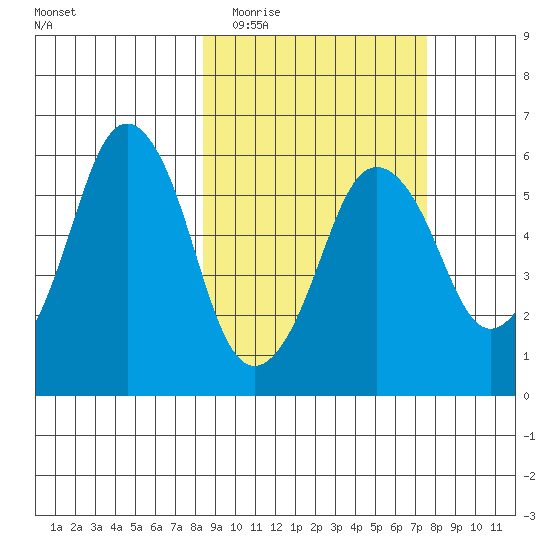 Dolgoi Island tide chart for Sunday, March 6, 2022