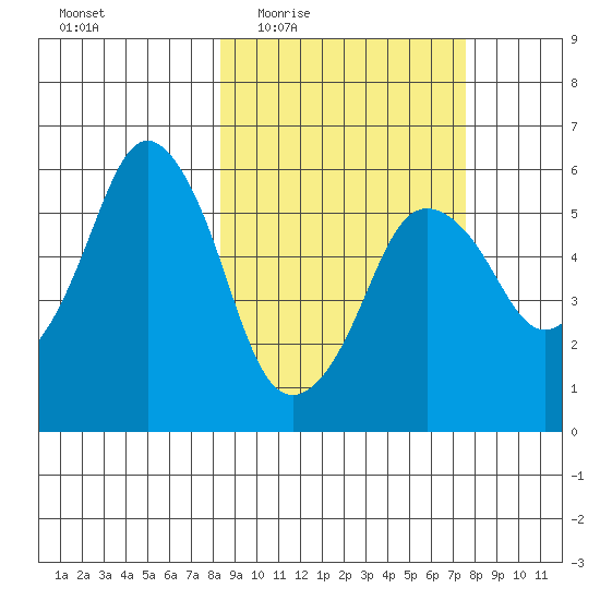 Dolgoi Island tide chart for Monday, March 7, 2022