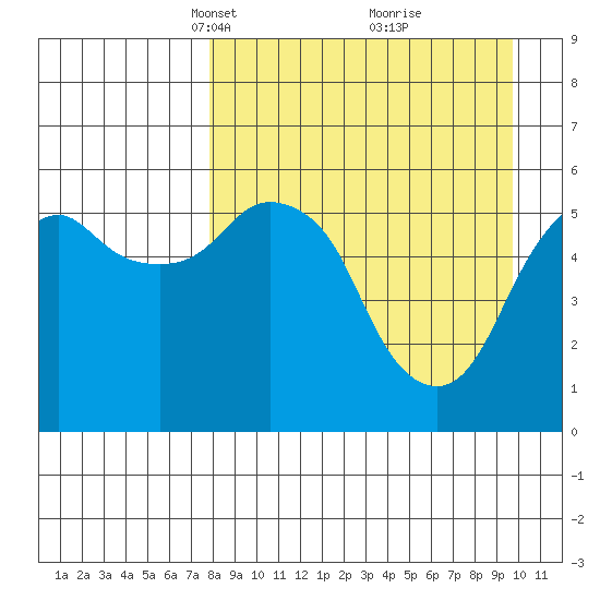 Dolgoi Island tide chart for Monday, April 11, 2022