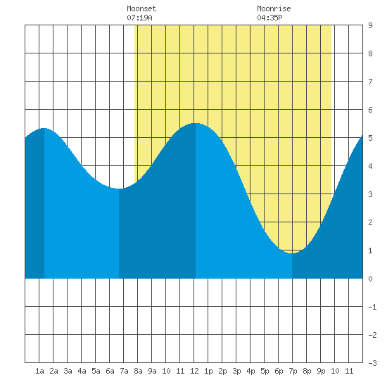 Dolgoi Island tide chart for Tuesday, April 12, 2022