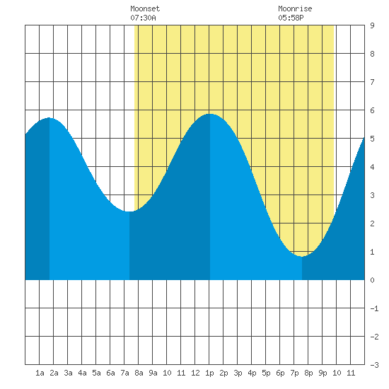 Dolgoi Island tide chart for Wednesday, April 13, 2022