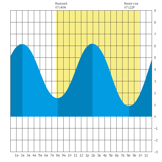 Dolgoi Island tide chart for Thursday, April 14, 2022