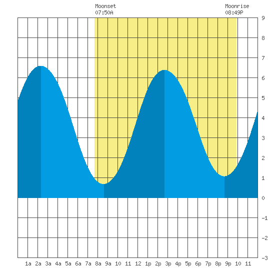 Dolgoi Island tide chart for Friday, April 15, 2022