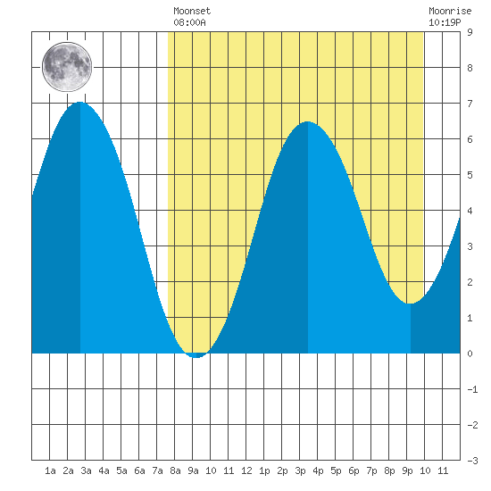 Dolgoi Island tide chart for Saturday, April 16, 2022