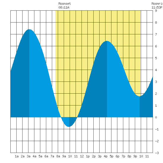 Dolgoi Island tide chart for Sunday, April 17, 2022