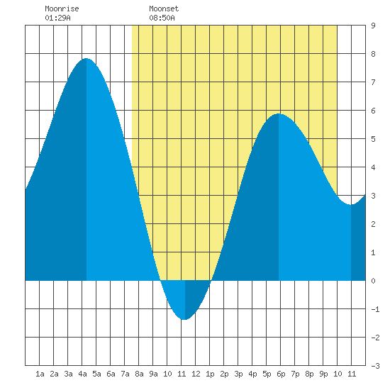 Dolgoi Island tide chart for Tuesday, April 19, 2022