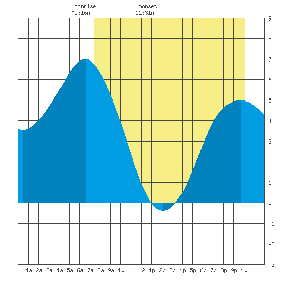 Dolgoi Island tide chart for Friday, April 22, 2022