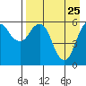 Dolgoi Island tide chart for Monday, April 25, 2022