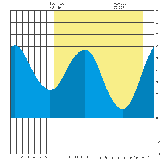 Dolgoi Island tide chart for Tuesday, April 26, 2022