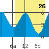Dolgoi Island tide chart for Tuesday, April 26, 2022