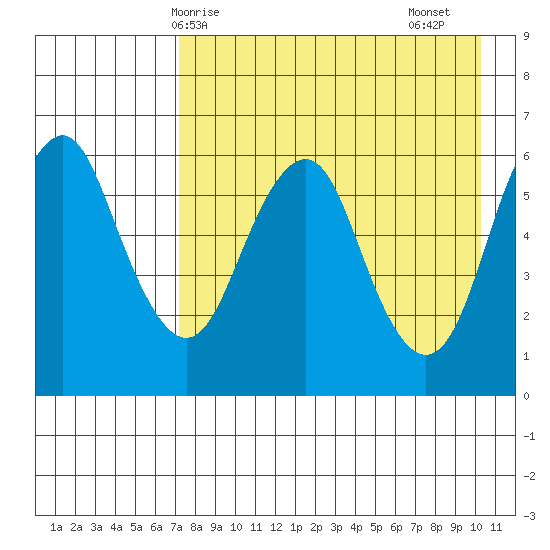 Dolgoi Island tide chart for Wednesday, April 27, 2022