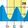 Dolgoi Island tide chart for Thursday, April 28, 2022