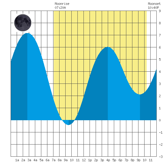 Dolgoi Island tide chart for Saturday, April 30, 2022