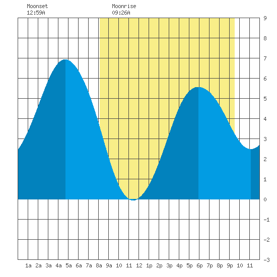 Dolgoi Island tide chart for Monday, April 4, 2022