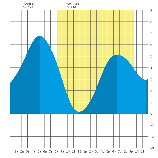 Dolgoi Island tide chart for Tuesday, April 5, 2022