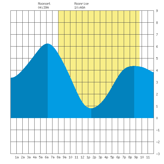 Dolgoi Island tide chart for Thursday, April 7, 2022