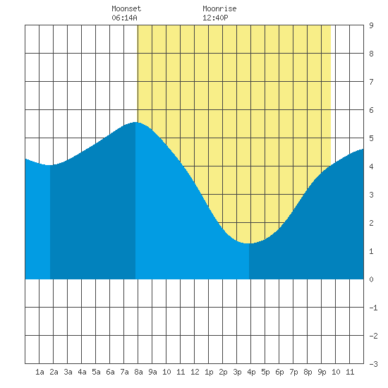 Dolgoi Island tide chart for Saturday, April 9, 2022