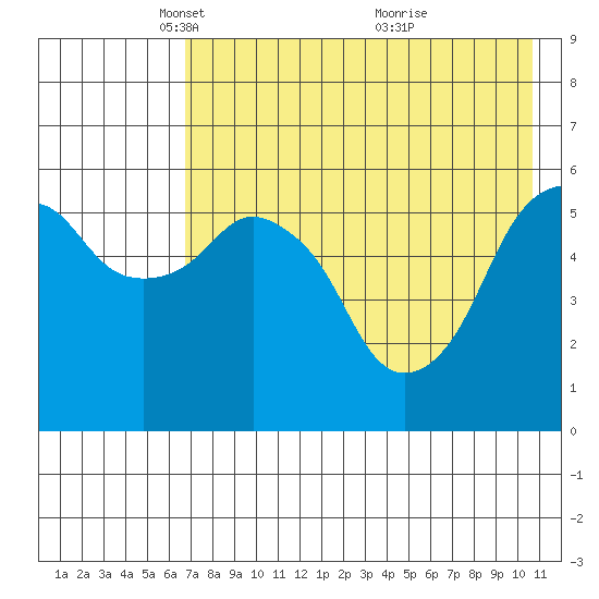 Dolgoi Island tide chart for Tuesday, May 10, 2022