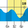 Dolgoi Island tide chart for Tuesday, May 10, 2022