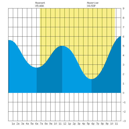 Dolgoi Island tide chart for Wednesday, May 11, 2022