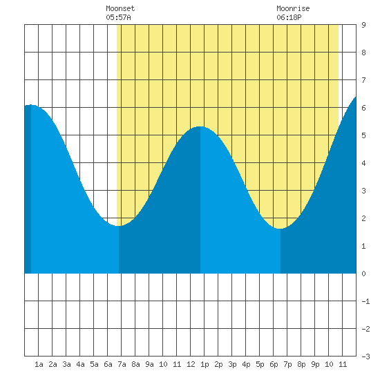 Dolgoi Island tide chart for Thursday, May 12, 2022