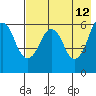 Dolgoi Island tide chart for Thursday, May 12, 2022
