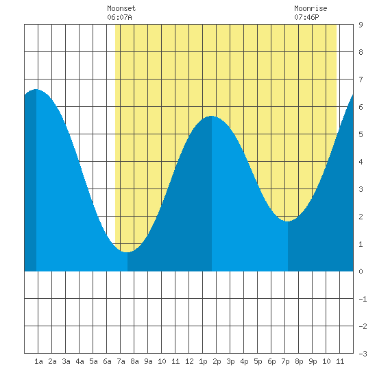 Dolgoi Island tide chart for Friday, May 13, 2022