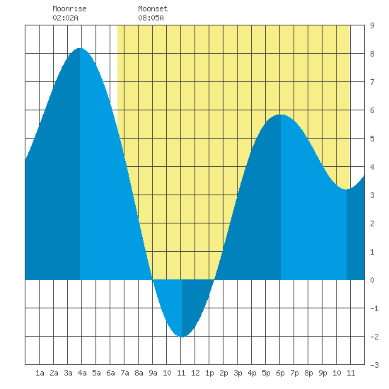 Dolgoi Island tide chart for Wednesday, May 18, 2022