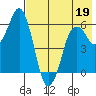 Dolgoi Island tide chart for Thursday, May 19, 2022