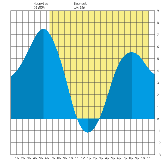 Dolgoi Island tide chart for Friday, May 20, 2022