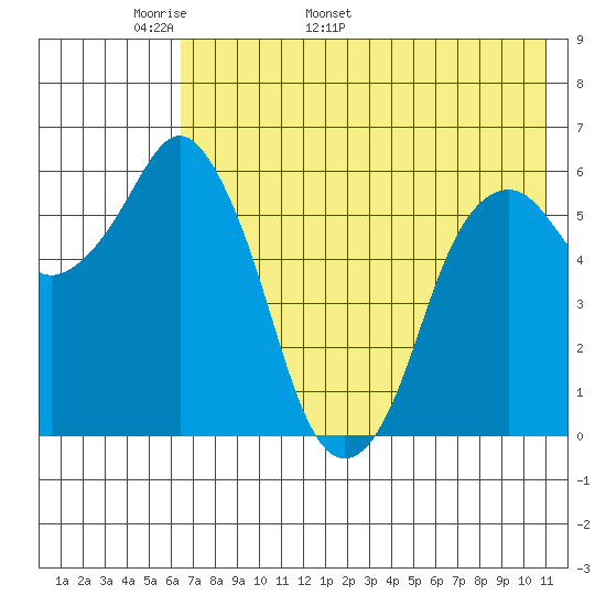 Dolgoi Island tide chart for Saturday, May 21, 2022