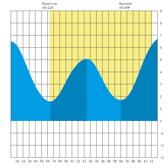 Dolgoi Island tide chart for Wednesday, May 25, 2022