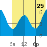 Dolgoi Island tide chart for Wednesday, May 25, 2022