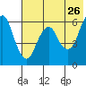 Dolgoi Island tide chart for Thursday, May 26, 2022