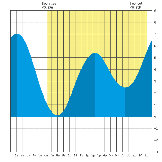 Dolgoi Island tide chart for Friday, May 27, 2022