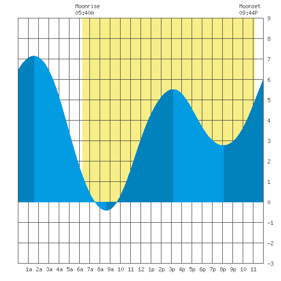 Dolgoi Island tide chart for Saturday, May 28, 2022