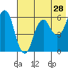 Dolgoi Island tide chart for Saturday, May 28, 2022