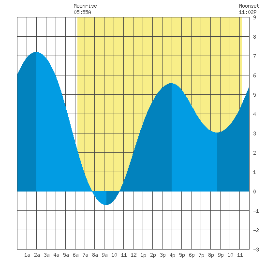 Dolgoi Island tide chart for Sunday, May 29, 2022