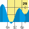 Dolgoi Island tide chart for Sunday, May 29, 2022