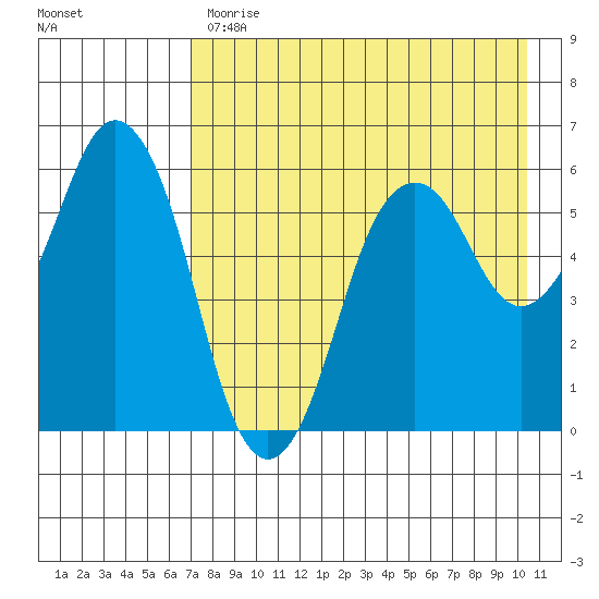 Dolgoi Island tide chart for Monday, May 2, 2022
