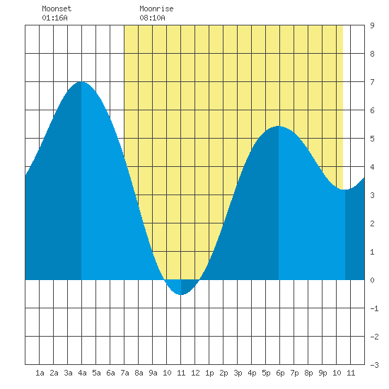 Dolgoi Island tide chart for Tuesday, May 3, 2022