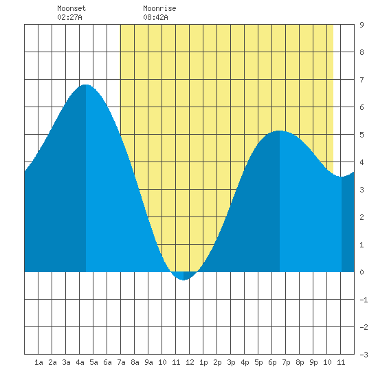 Dolgoi Island tide chart for Wednesday, May 4, 2022