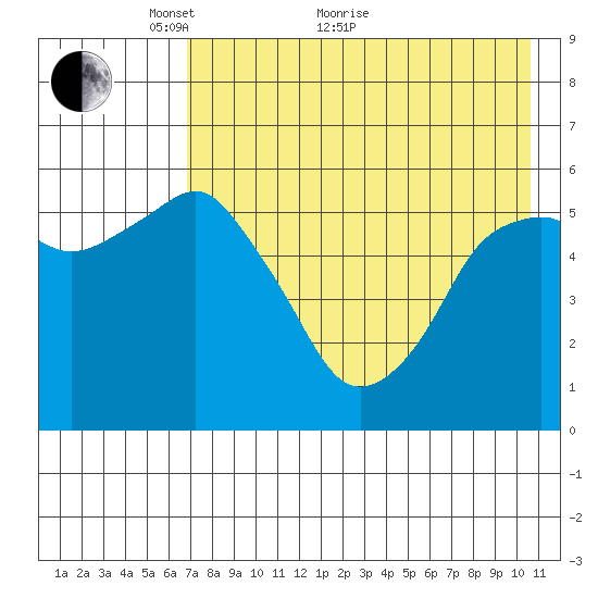 Dolgoi Island tide chart for Sunday, May 8, 2022