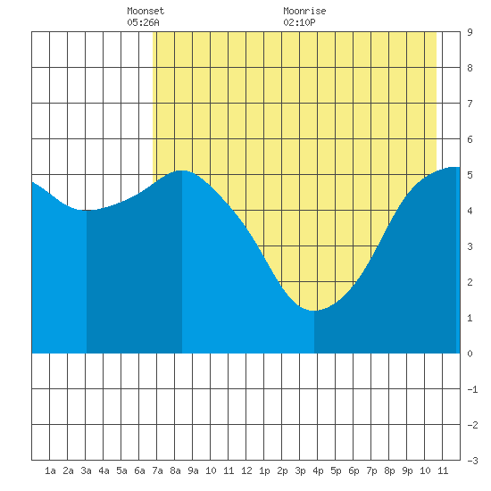 Dolgoi Island tide chart for Monday, May 9, 2022