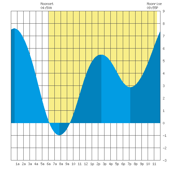 Dolgoi Island tide chart for Sunday, June 12, 2022