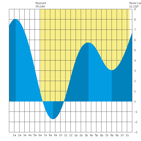 Dolgoi Island tide chart for Monday, June 13, 2022