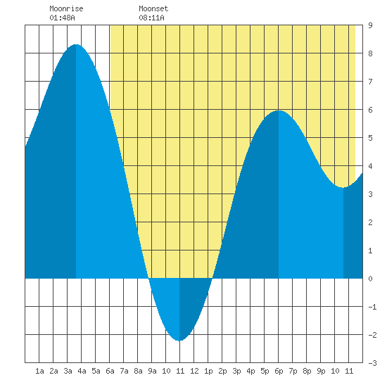 Dolgoi Island tide chart for Thursday, June 16, 2022