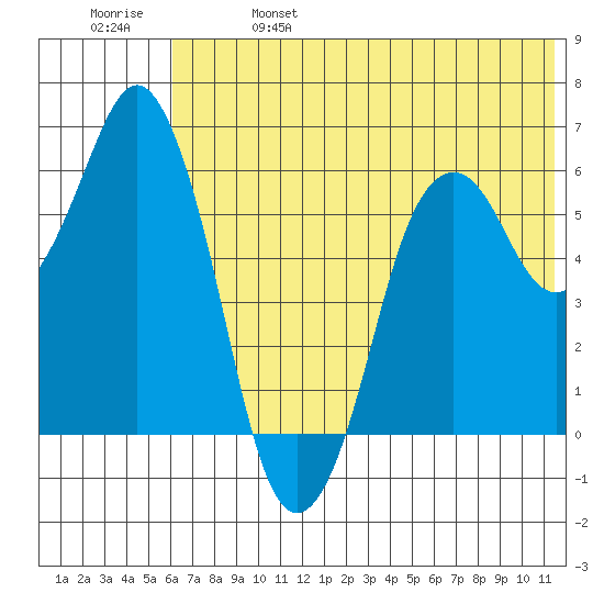 Dolgoi Island tide chart for Friday, June 17, 2022
