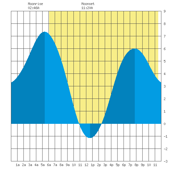 Dolgoi Island tide chart for Saturday, June 18, 2022