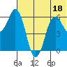 Dolgoi Island tide chart for Saturday, June 18, 2022